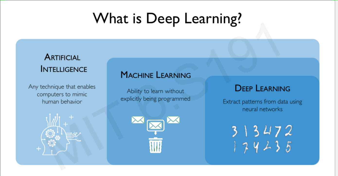 Deep Learning Diagram